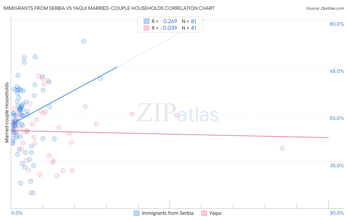 Immigrants from Serbia vs Yaqui Married-couple Households