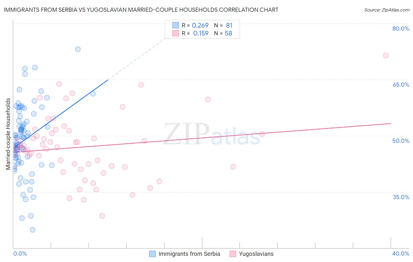 Immigrants from Serbia vs Yugoslavian Married-couple Households