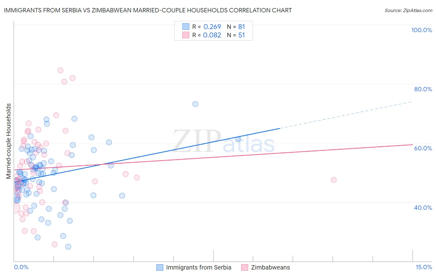 Immigrants from Serbia vs Zimbabwean Married-couple Households