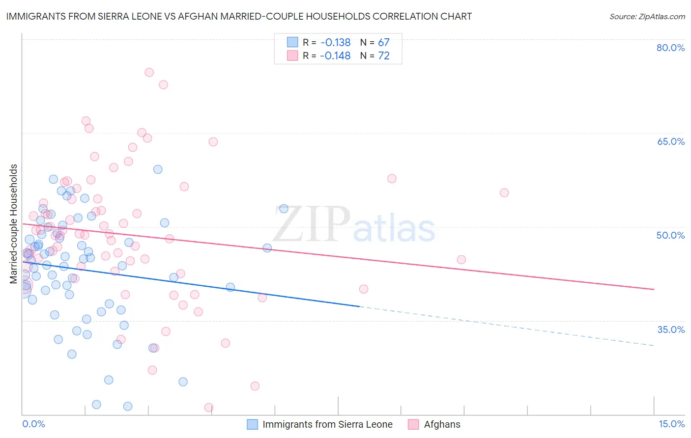 Immigrants from Sierra Leone vs Afghan Married-couple Households