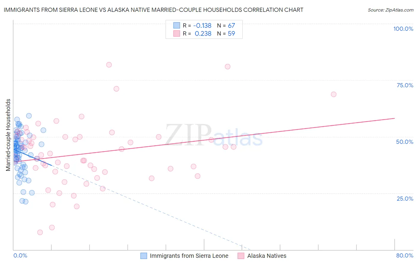 Immigrants from Sierra Leone vs Alaska Native Married-couple Households
