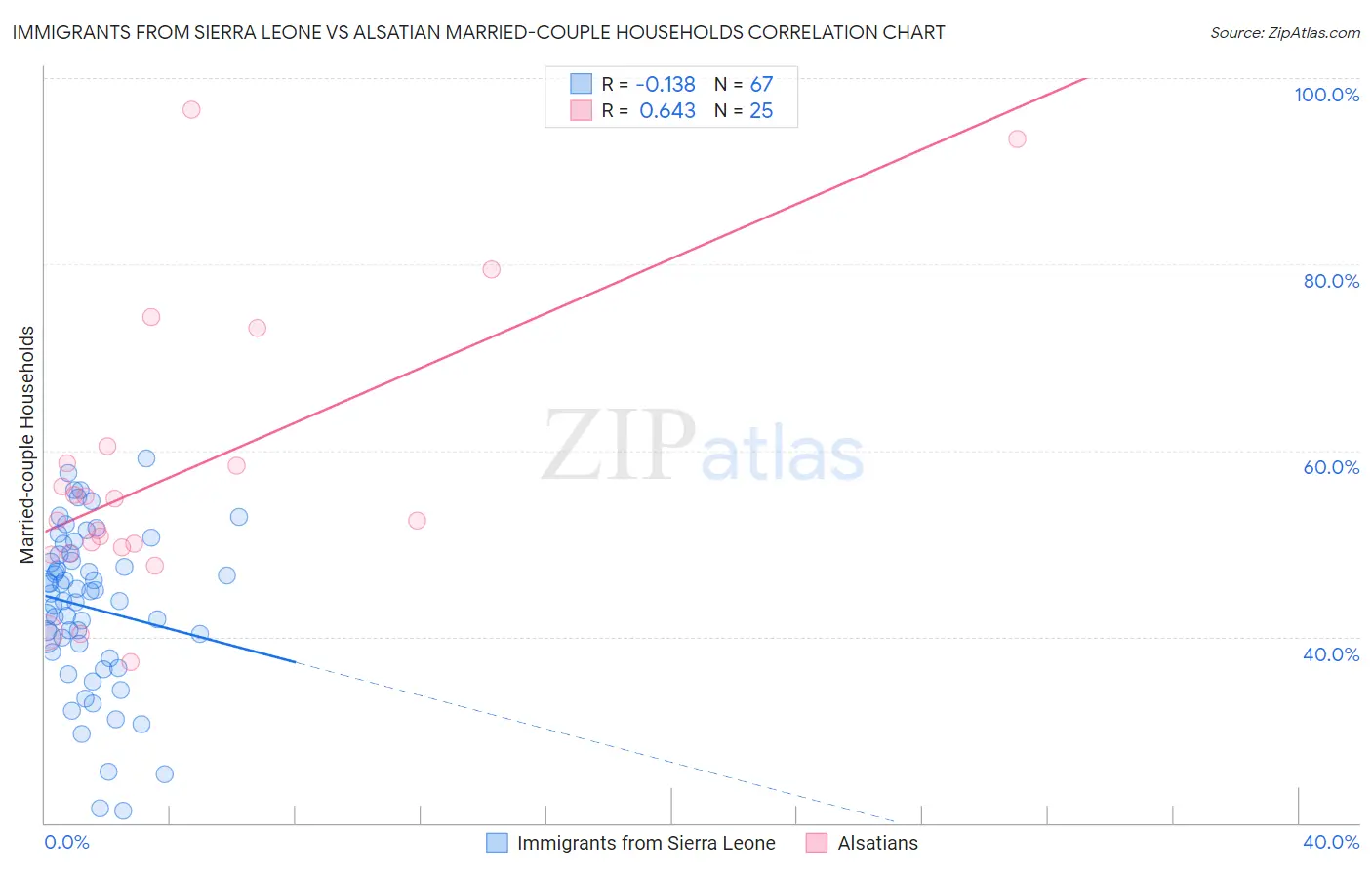 Immigrants from Sierra Leone vs Alsatian Married-couple Households