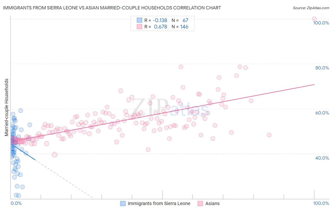 Immigrants from Sierra Leone vs Asian Married-couple Households