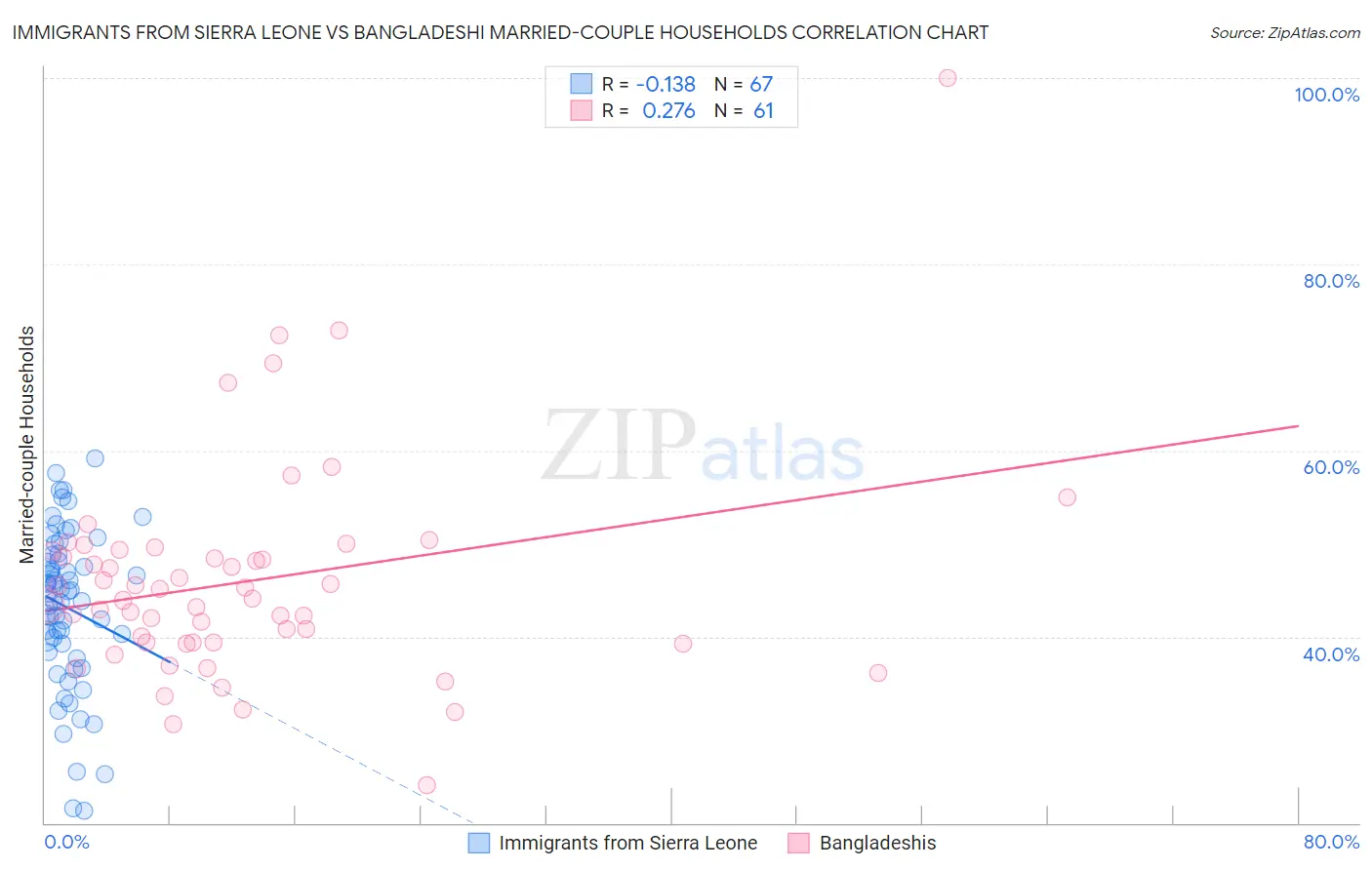 Immigrants from Sierra Leone vs Bangladeshi Married-couple Households