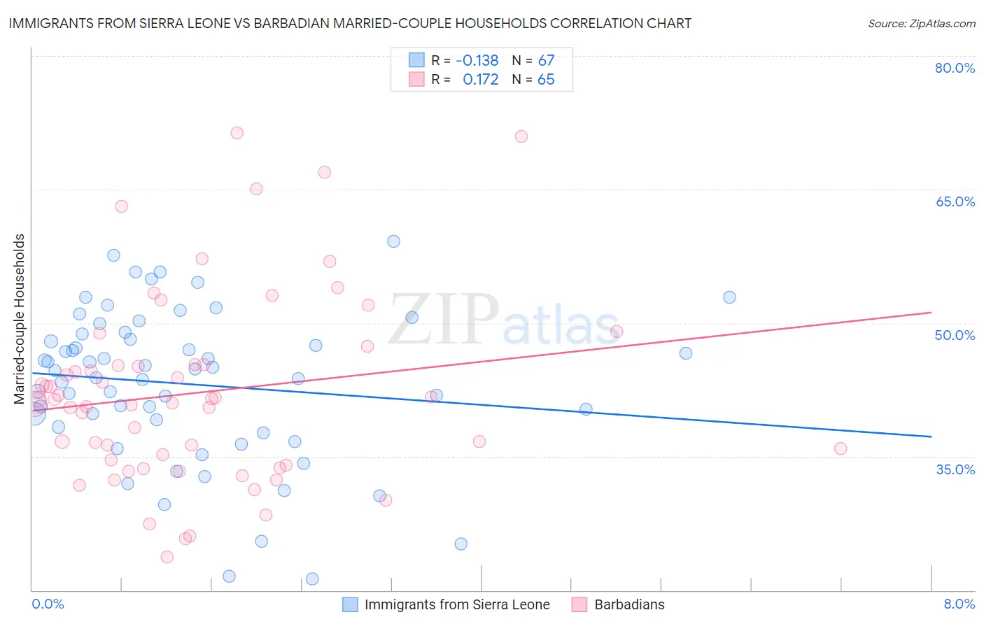Immigrants from Sierra Leone vs Barbadian Married-couple Households