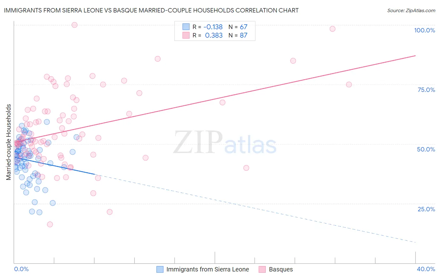Immigrants from Sierra Leone vs Basque Married-couple Households