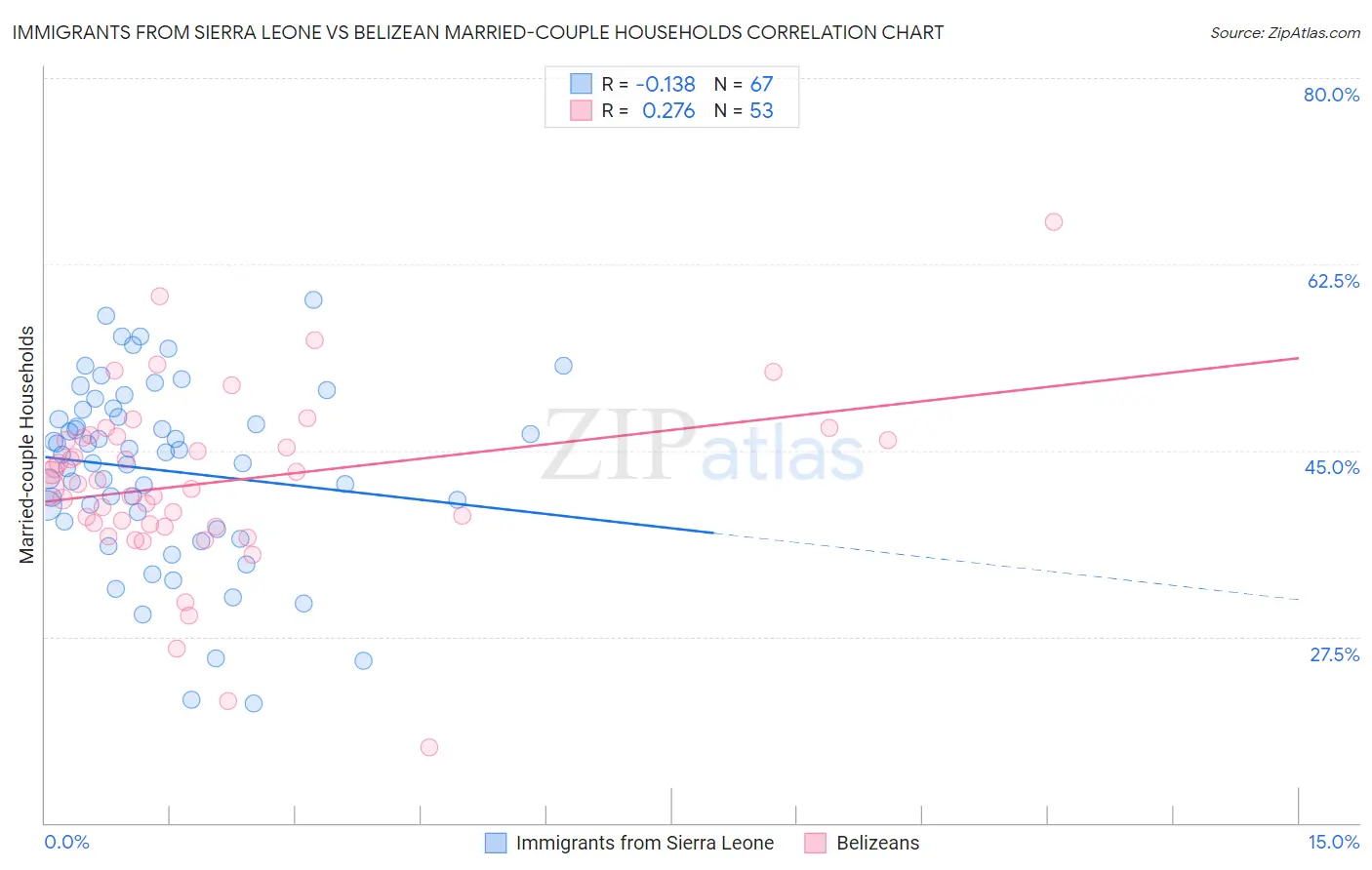 Immigrants from Sierra Leone vs Belizean Married-couple Households