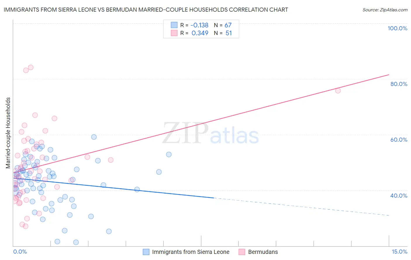 Immigrants from Sierra Leone vs Bermudan Married-couple Households