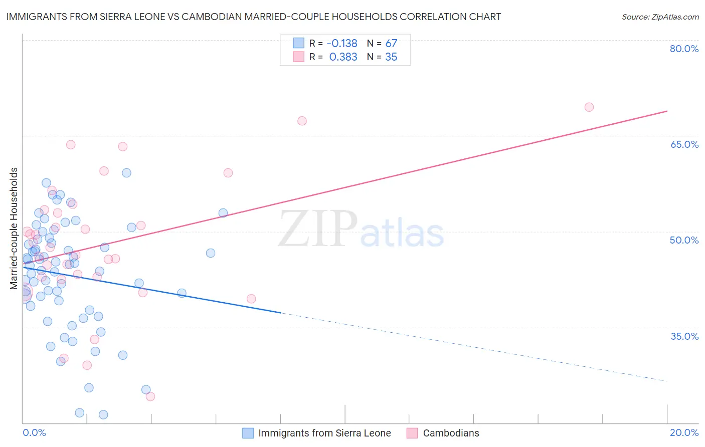 Immigrants from Sierra Leone vs Cambodian Married-couple Households