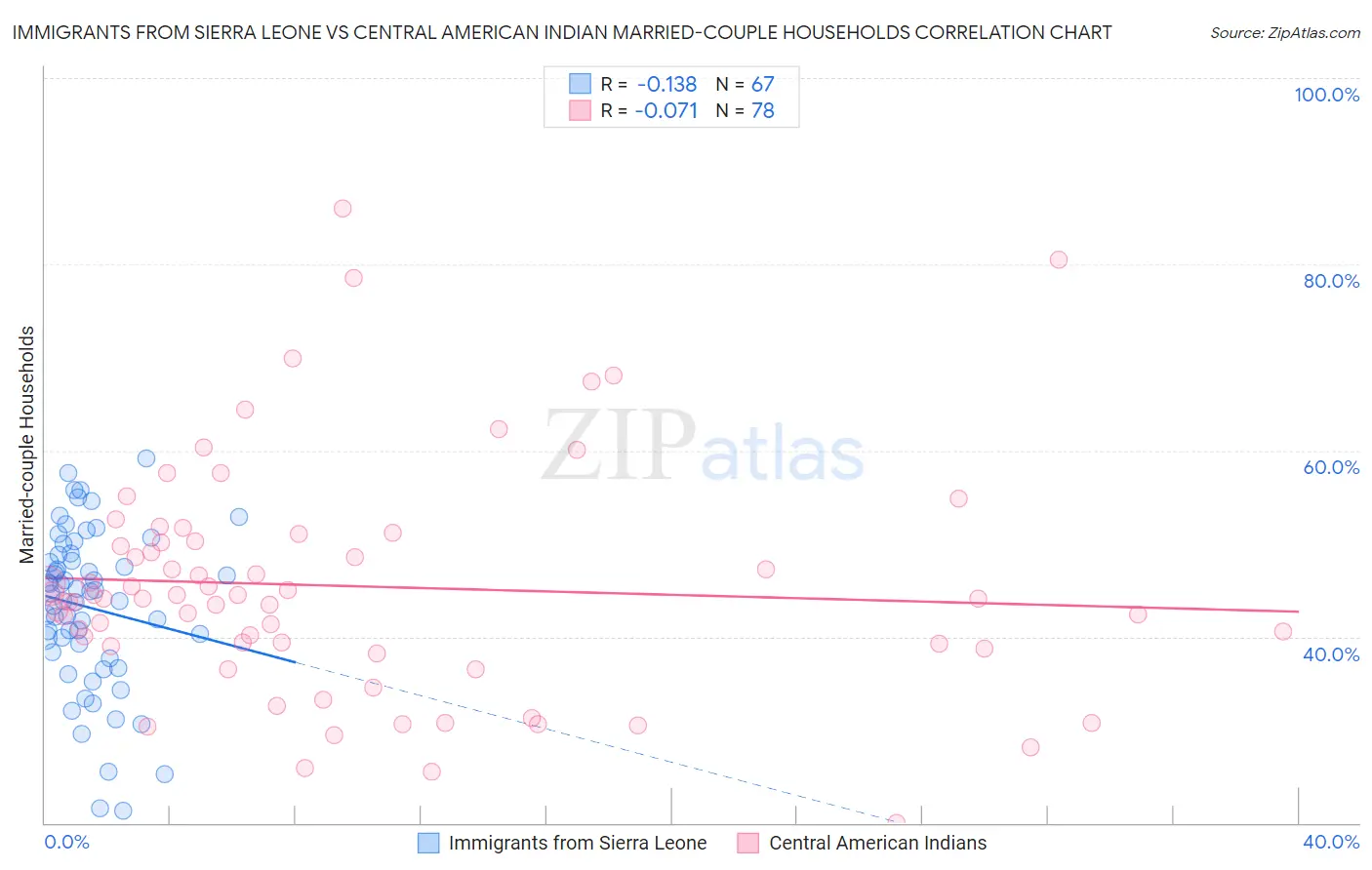 Immigrants from Sierra Leone vs Central American Indian Married-couple Households