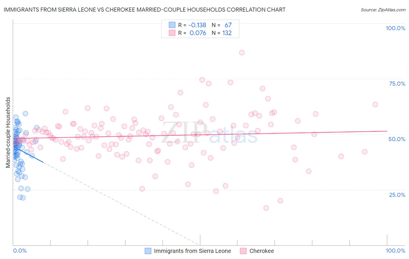 Immigrants from Sierra Leone vs Cherokee Married-couple Households