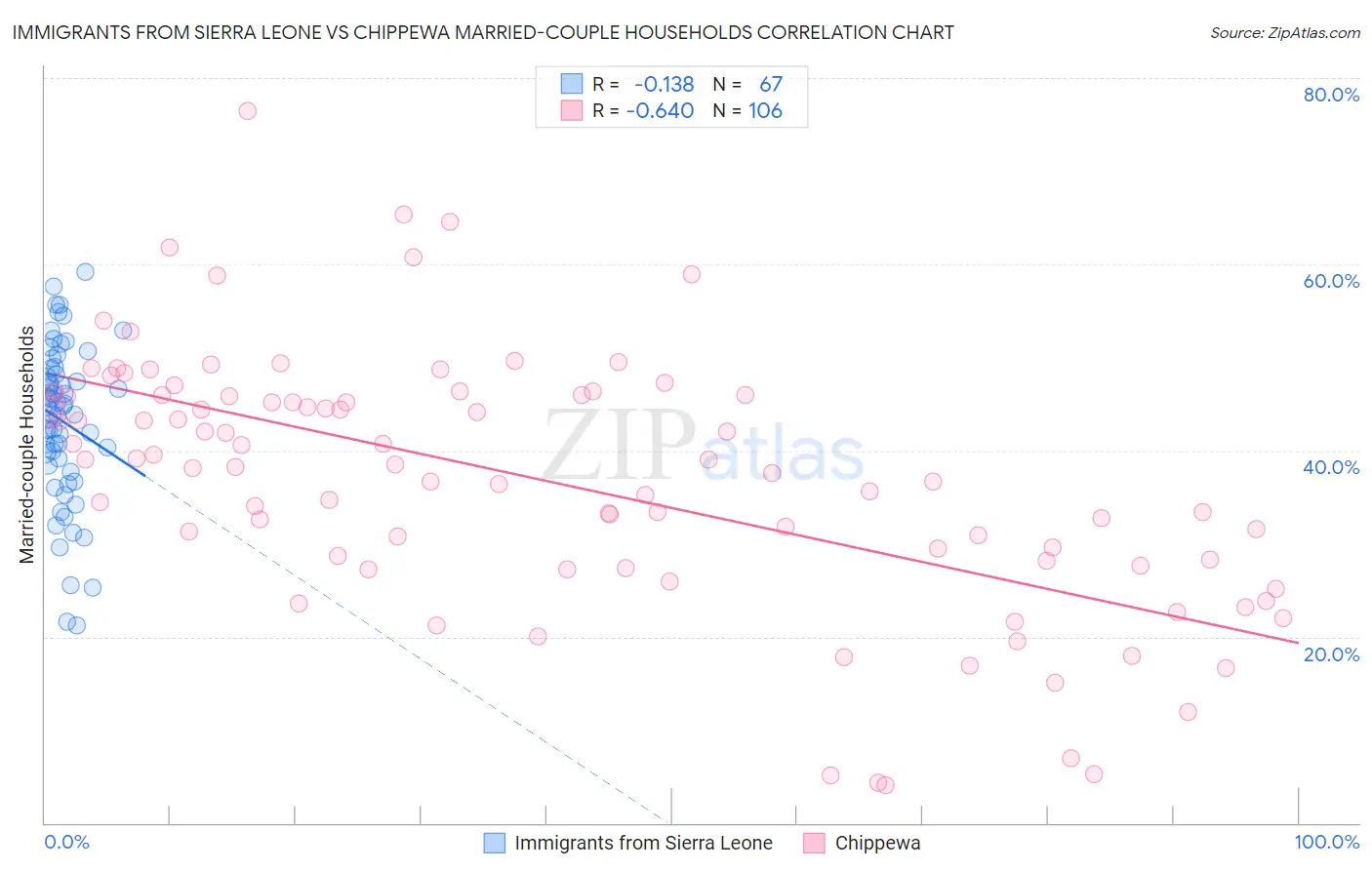 Immigrants from Sierra Leone vs Chippewa Married-couple Households