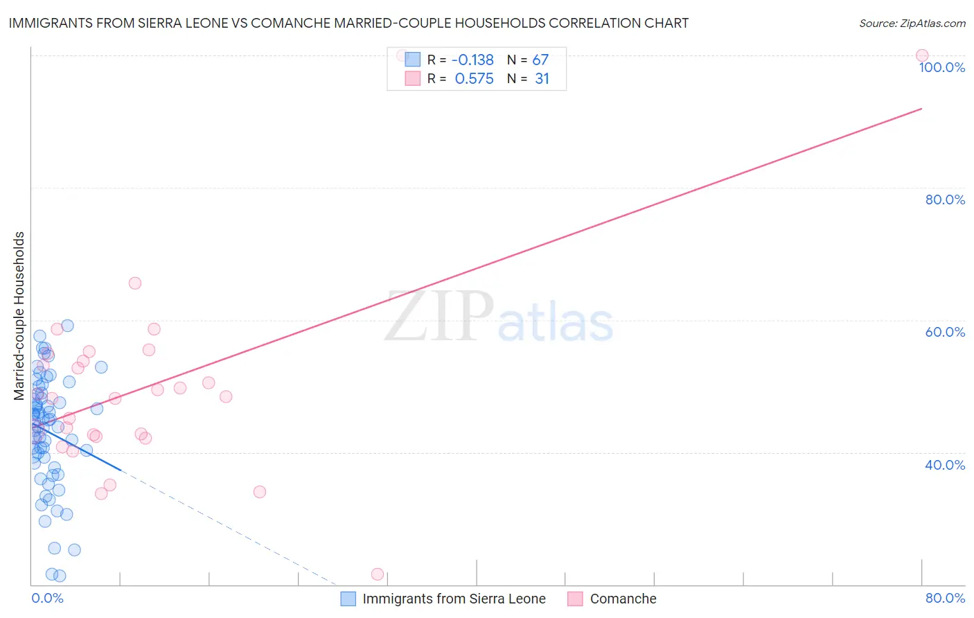 Immigrants from Sierra Leone vs Comanche Married-couple Households