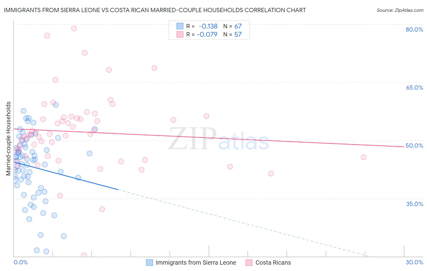 Immigrants from Sierra Leone vs Costa Rican Married-couple Households