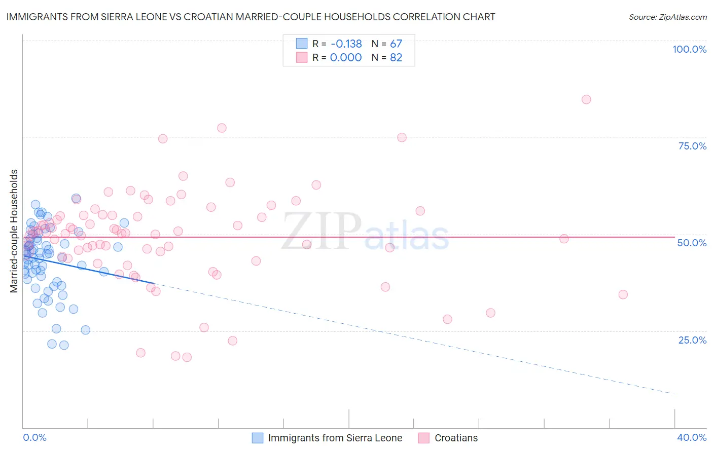 Immigrants from Sierra Leone vs Croatian Married-couple Households