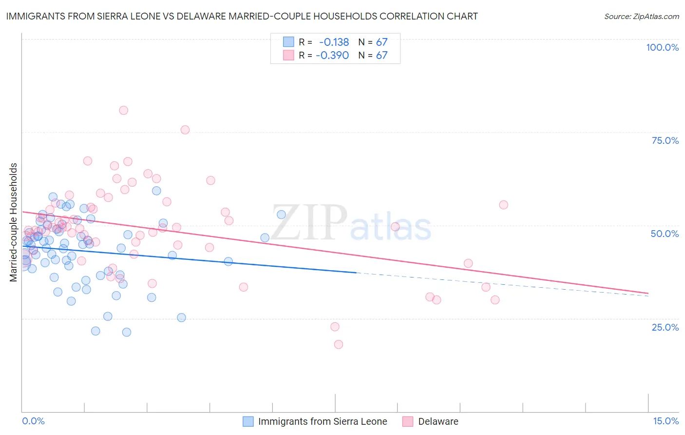 Immigrants from Sierra Leone vs Delaware Married-couple Households