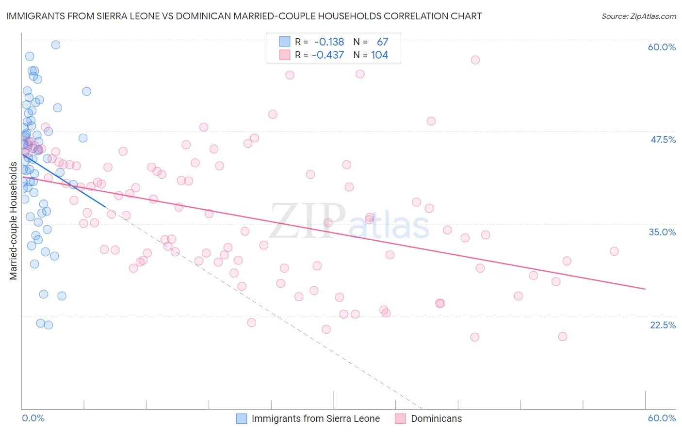 Immigrants from Sierra Leone vs Dominican Married-couple Households