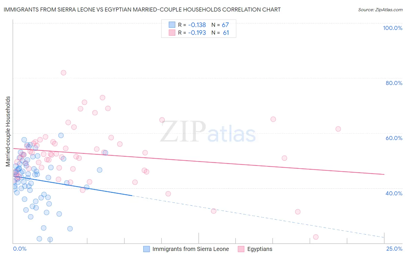 Immigrants from Sierra Leone vs Egyptian Married-couple Households