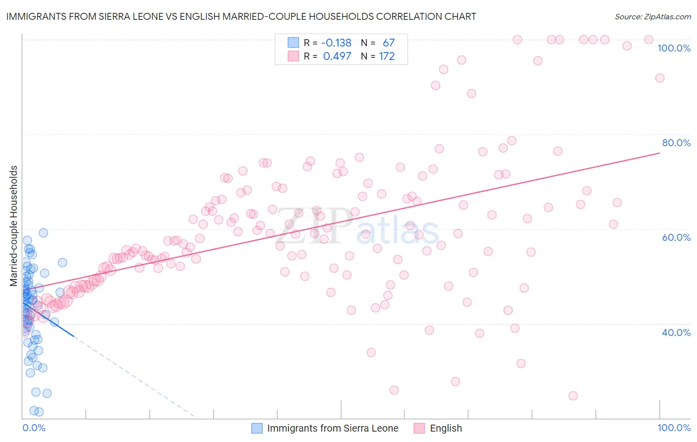 Immigrants from Sierra Leone vs English Married-couple Households