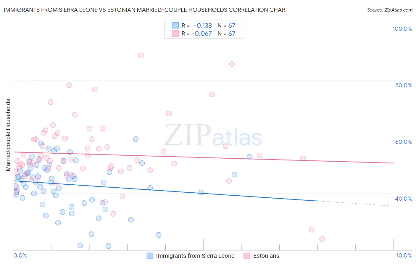 Immigrants from Sierra Leone vs Estonian Married-couple Households