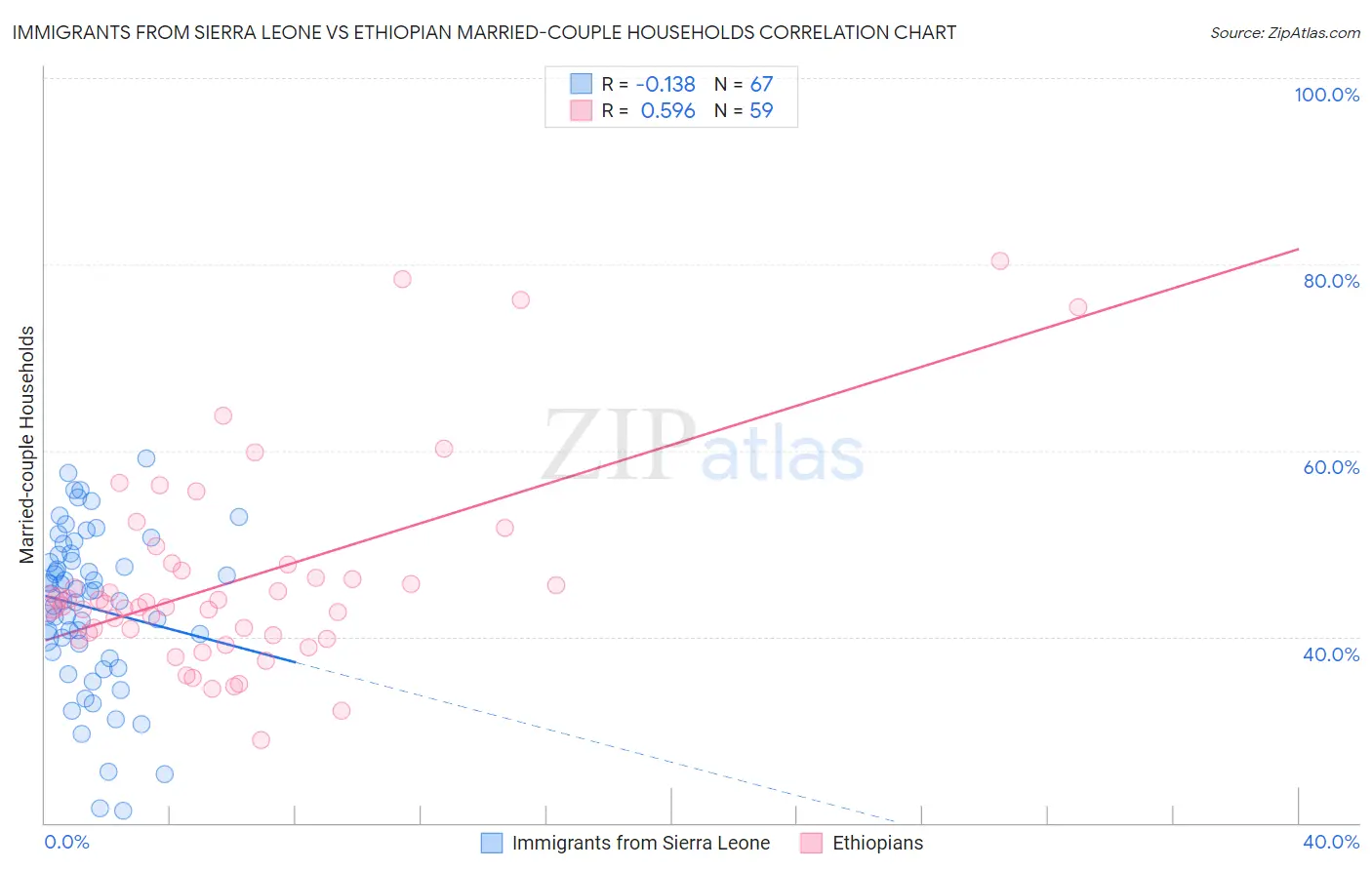 Immigrants from Sierra Leone vs Ethiopian Married-couple Households