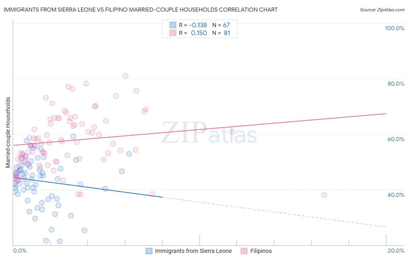Immigrants from Sierra Leone vs Filipino Married-couple Households