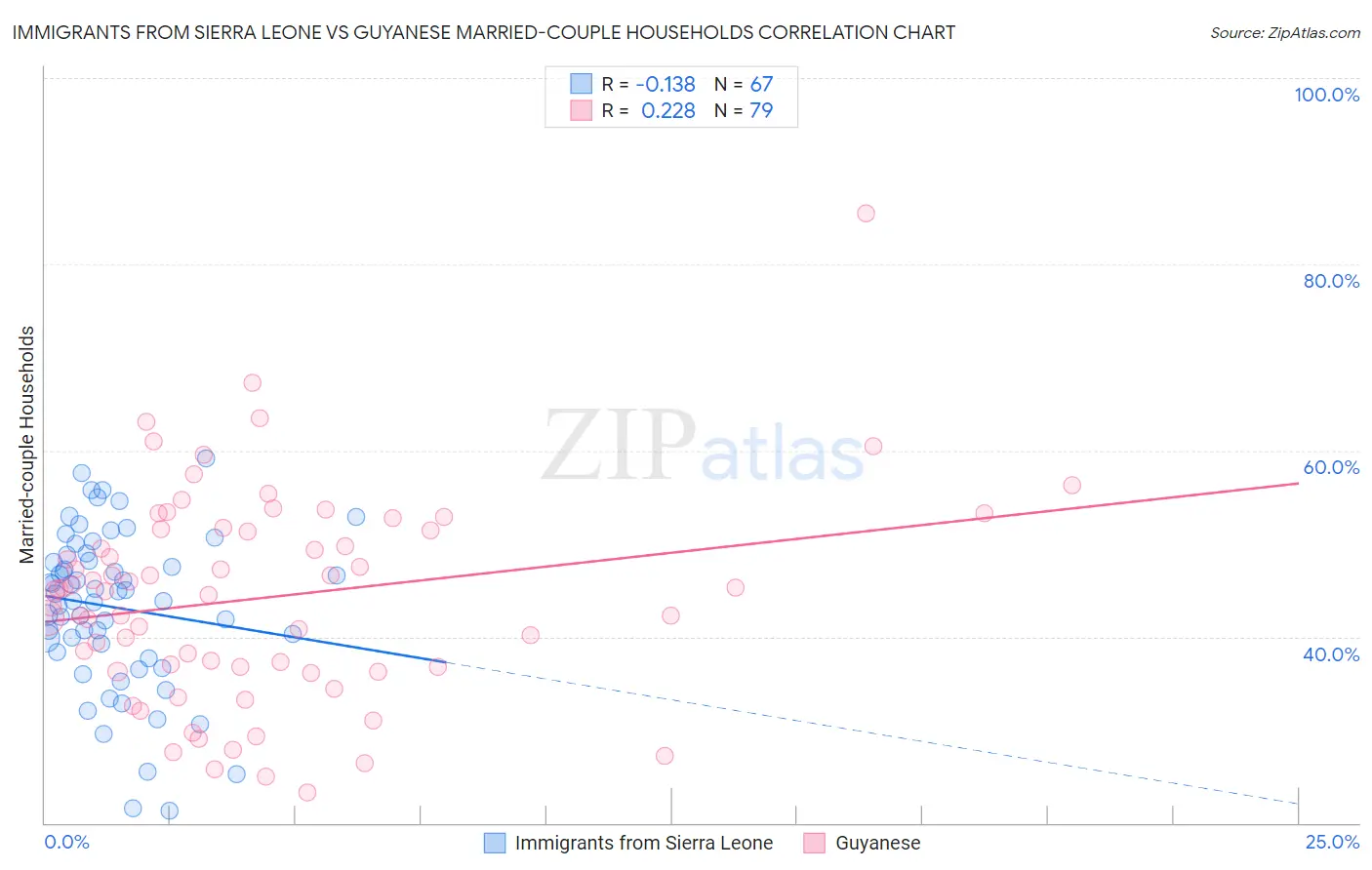 Immigrants from Sierra Leone vs Guyanese Married-couple Households