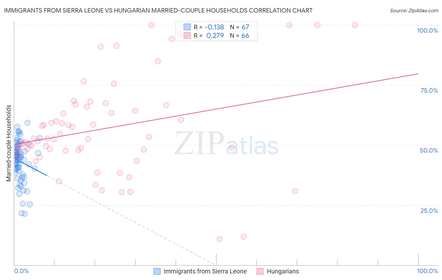 Immigrants from Sierra Leone vs Hungarian Married-couple Households