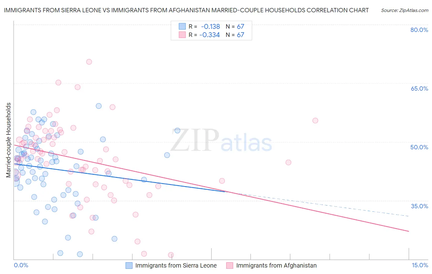 Immigrants from Sierra Leone vs Immigrants from Afghanistan Married-couple Households