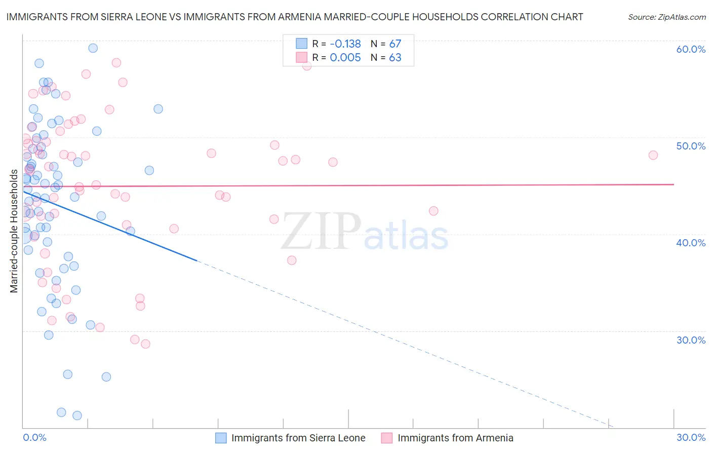 Immigrants from Sierra Leone vs Immigrants from Armenia Married-couple Households