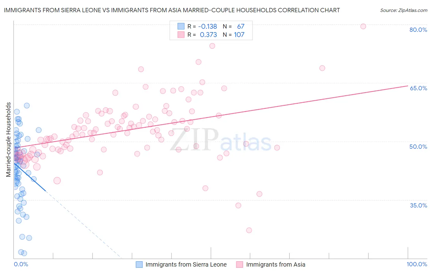 Immigrants from Sierra Leone vs Immigrants from Asia Married-couple Households