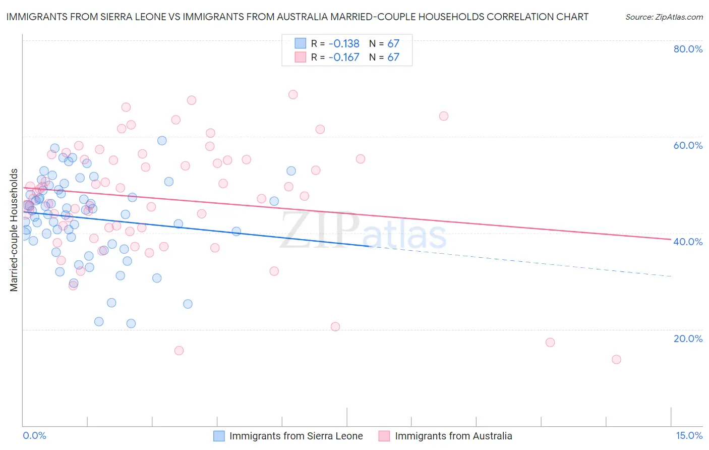 Immigrants from Sierra Leone vs Immigrants from Australia Married-couple Households