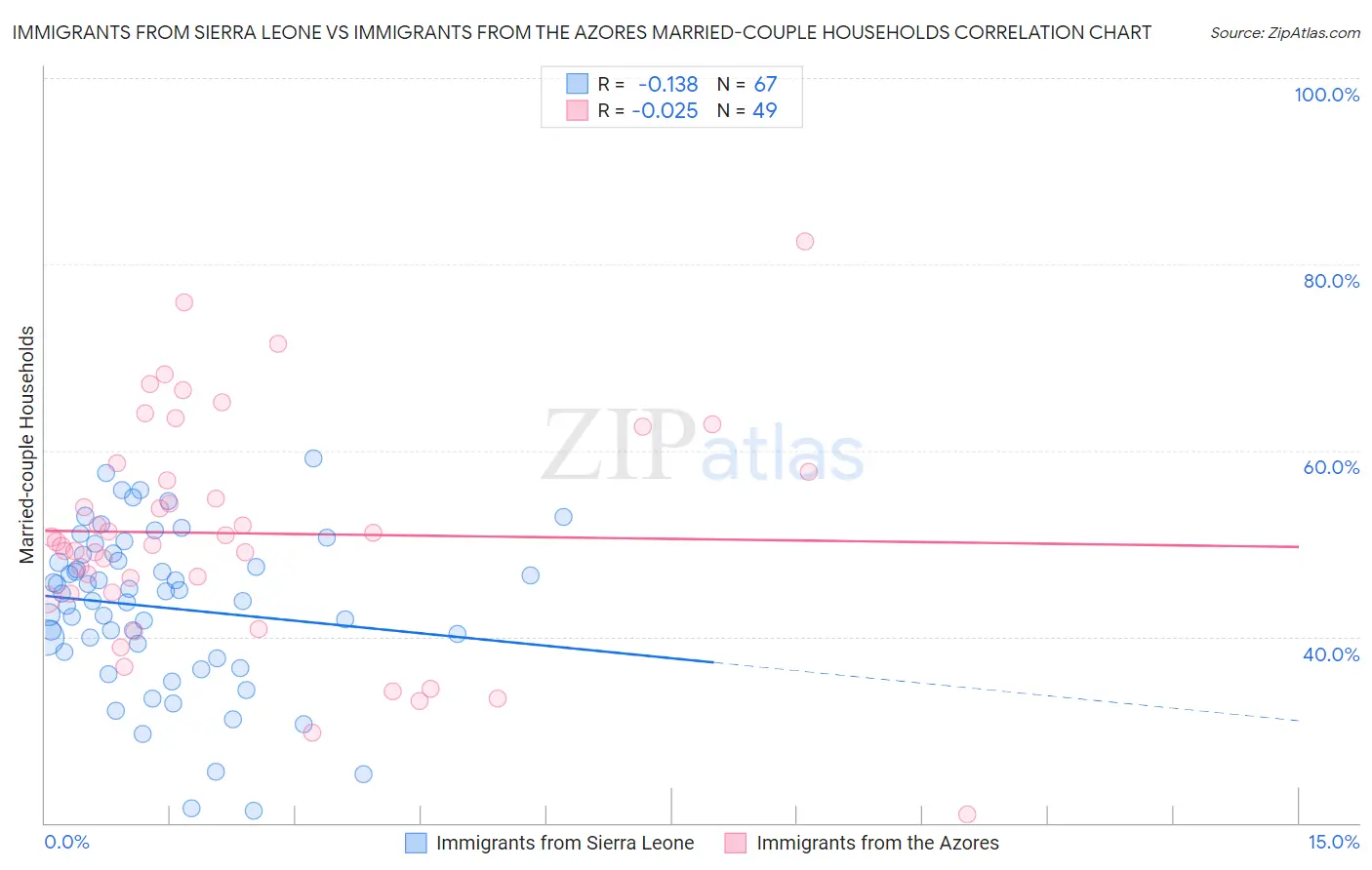 Immigrants from Sierra Leone vs Immigrants from the Azores Married-couple Households
