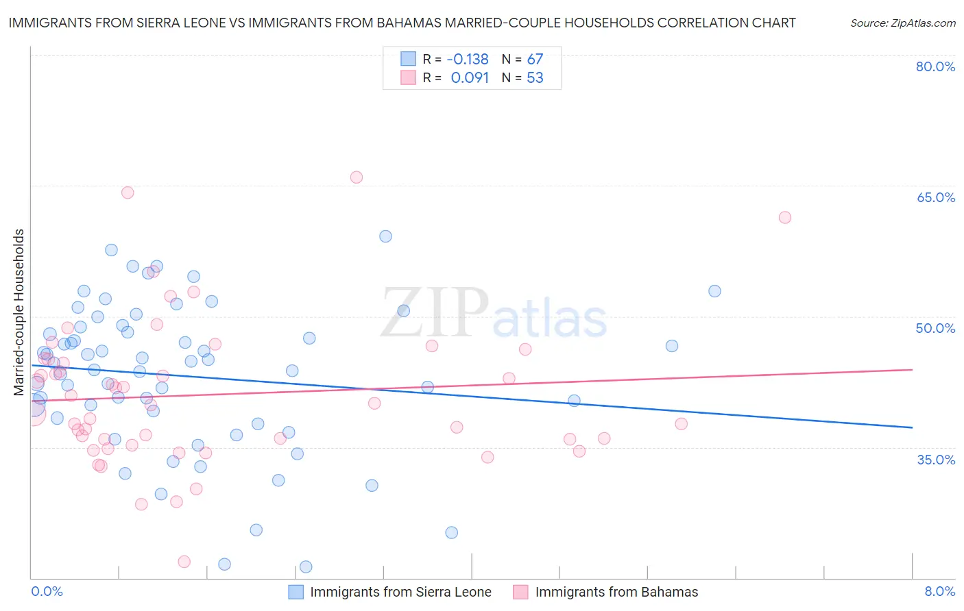 Immigrants from Sierra Leone vs Immigrants from Bahamas Married-couple Households