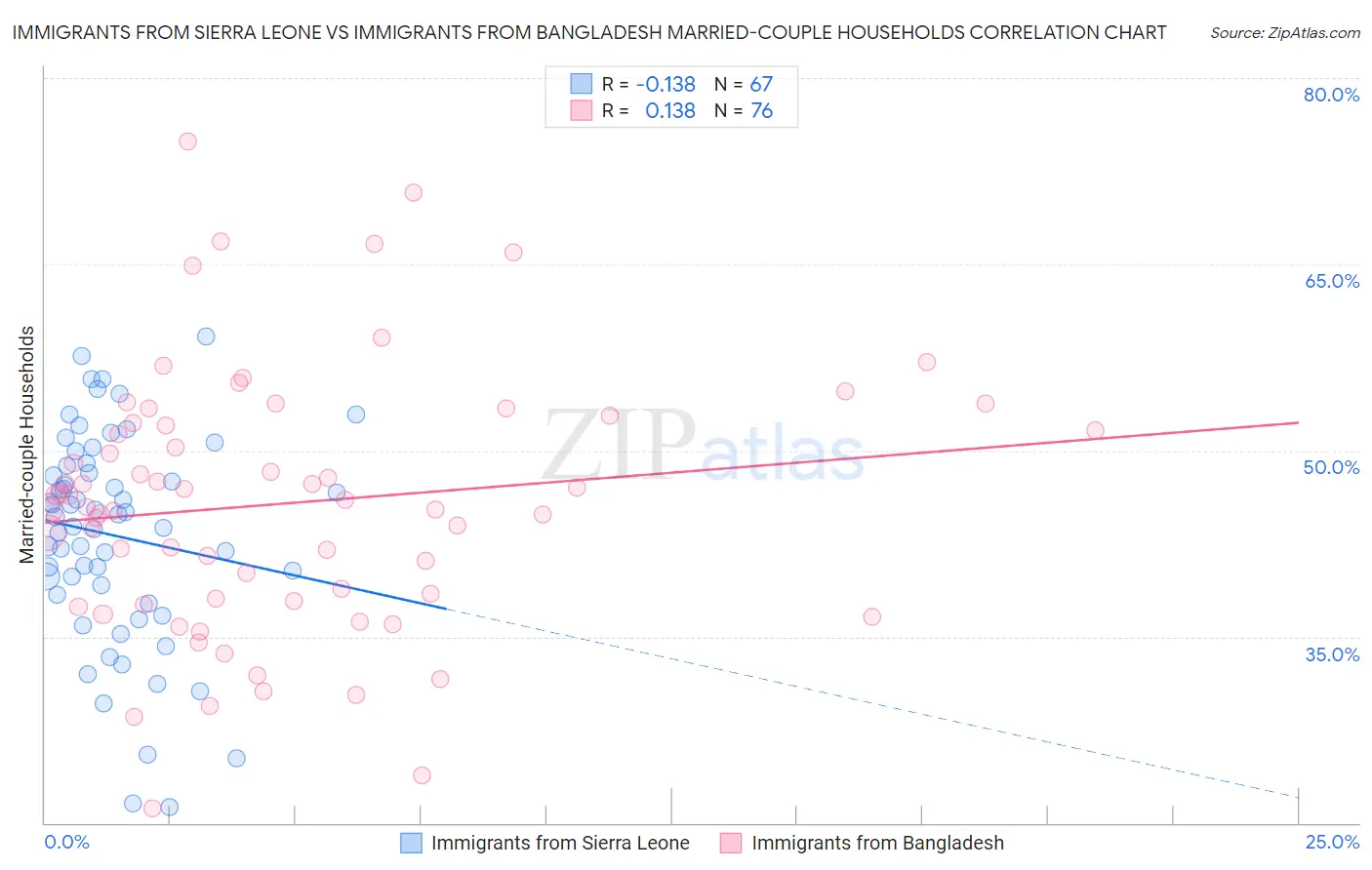 Immigrants from Sierra Leone vs Immigrants from Bangladesh Married-couple Households