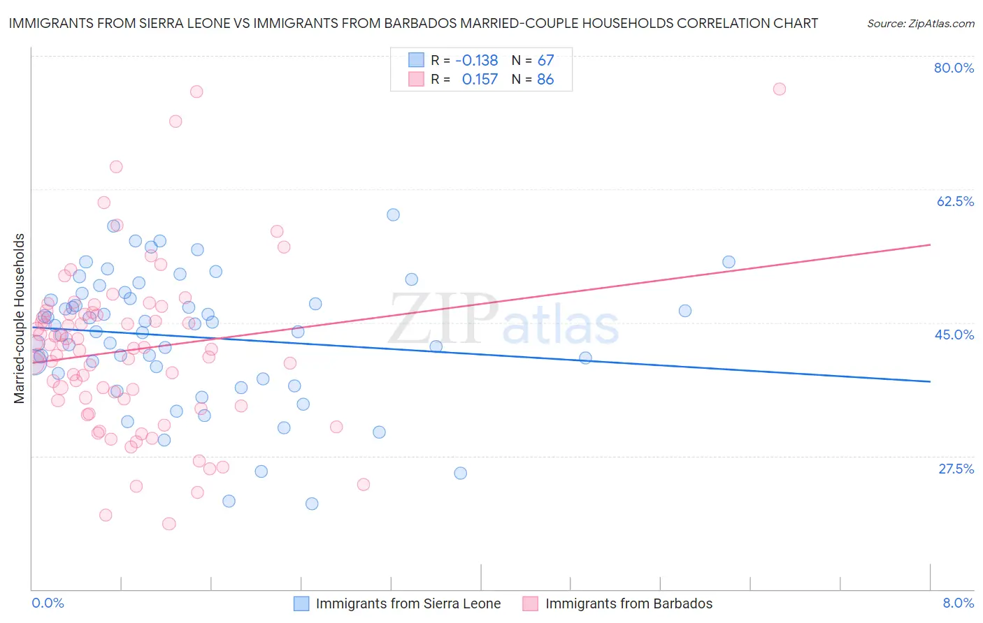 Immigrants from Sierra Leone vs Immigrants from Barbados Married-couple Households