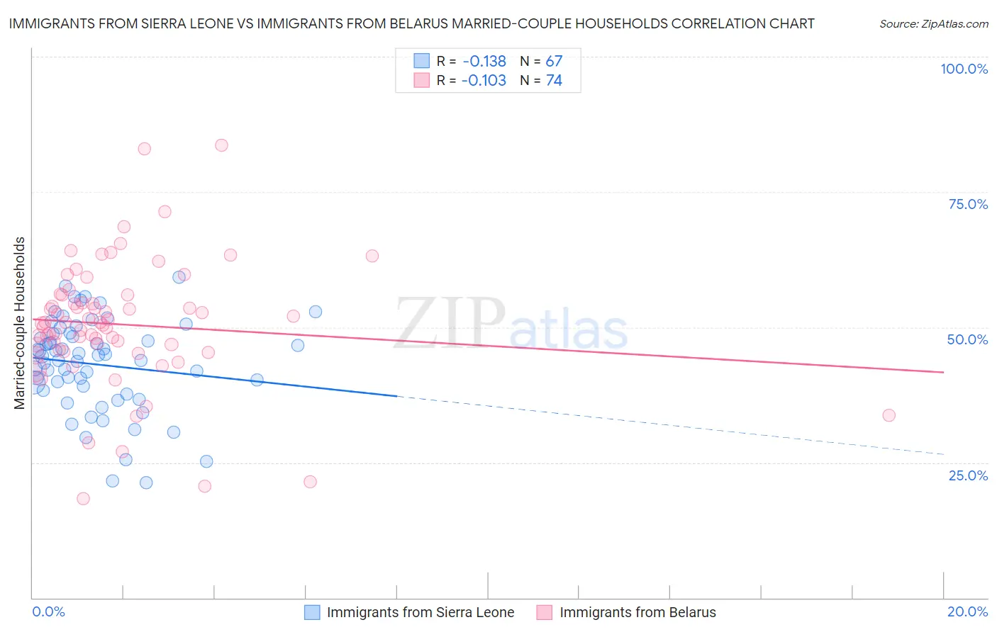 Immigrants from Sierra Leone vs Immigrants from Belarus Married-couple Households