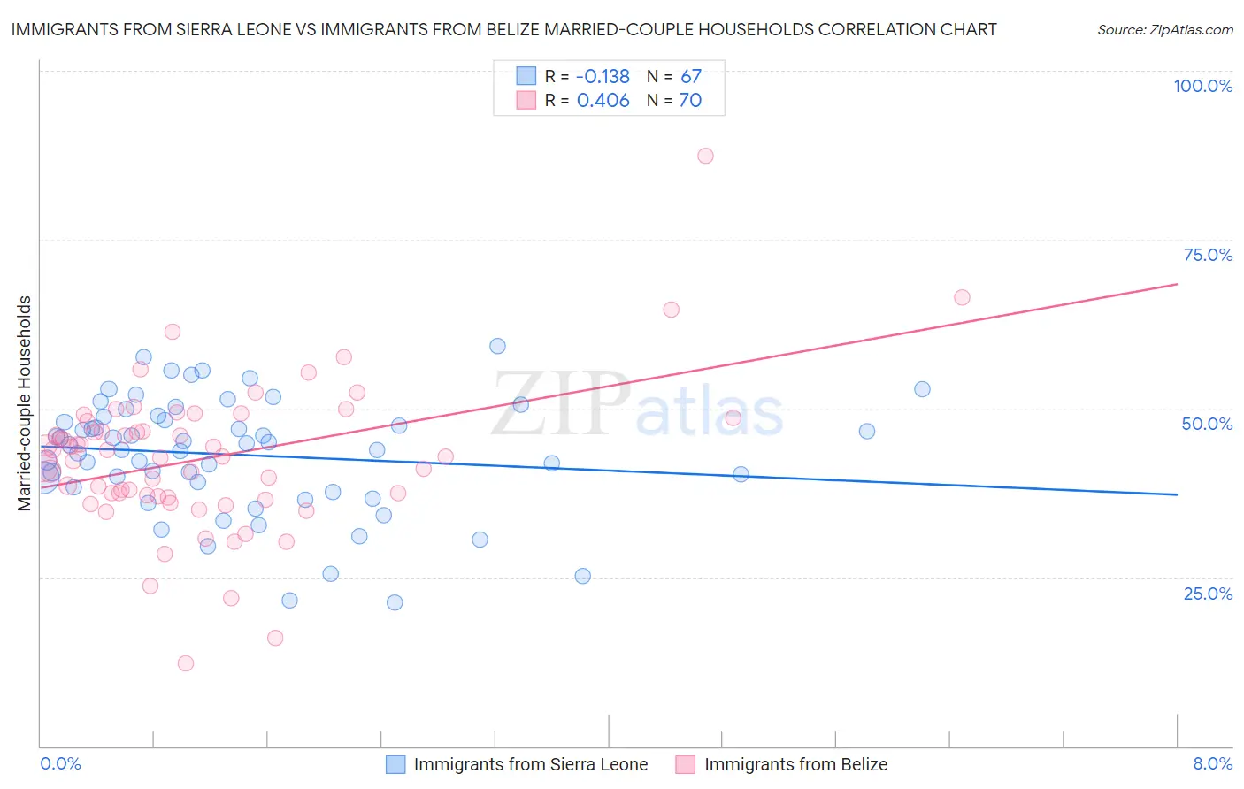 Immigrants from Sierra Leone vs Immigrants from Belize Married-couple Households