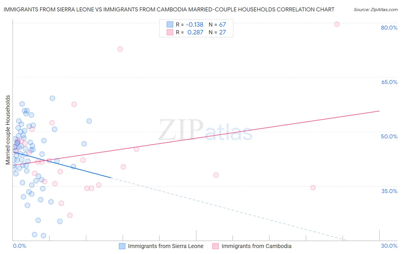 Immigrants from Sierra Leone vs Immigrants from Cambodia Married-couple Households