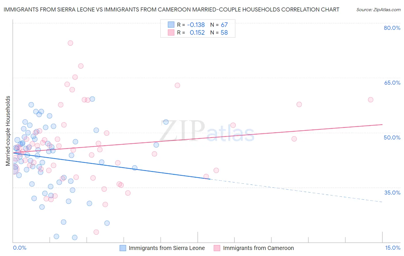 Immigrants from Sierra Leone vs Immigrants from Cameroon Married-couple Households