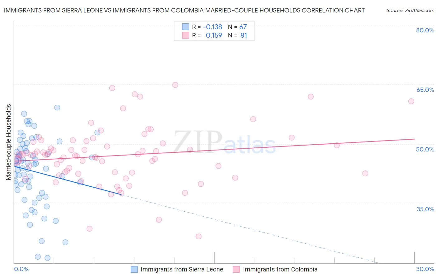 Immigrants from Sierra Leone vs Immigrants from Colombia Married-couple Households