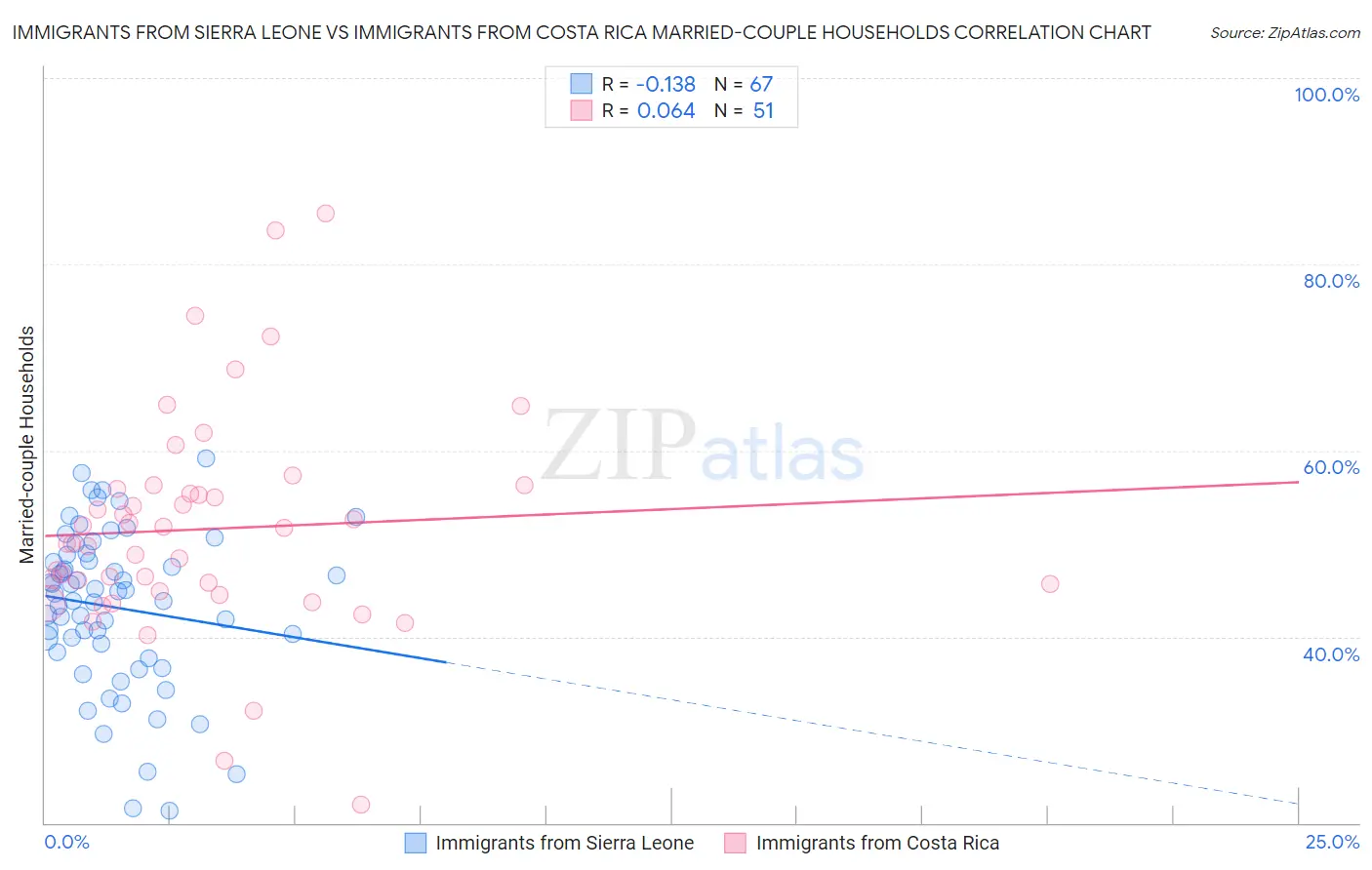 Immigrants from Sierra Leone vs Immigrants from Costa Rica Married-couple Households