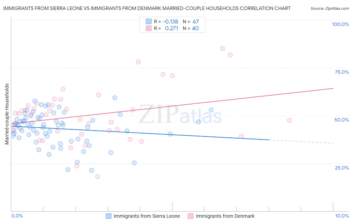 Immigrants from Sierra Leone vs Immigrants from Denmark Married-couple Households