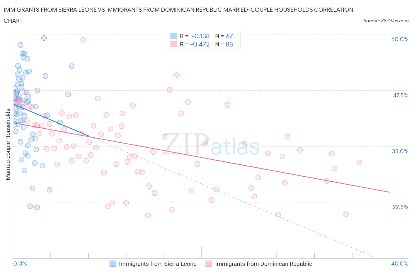 Immigrants from Sierra Leone vs Immigrants from Dominican Republic Married-couple Households