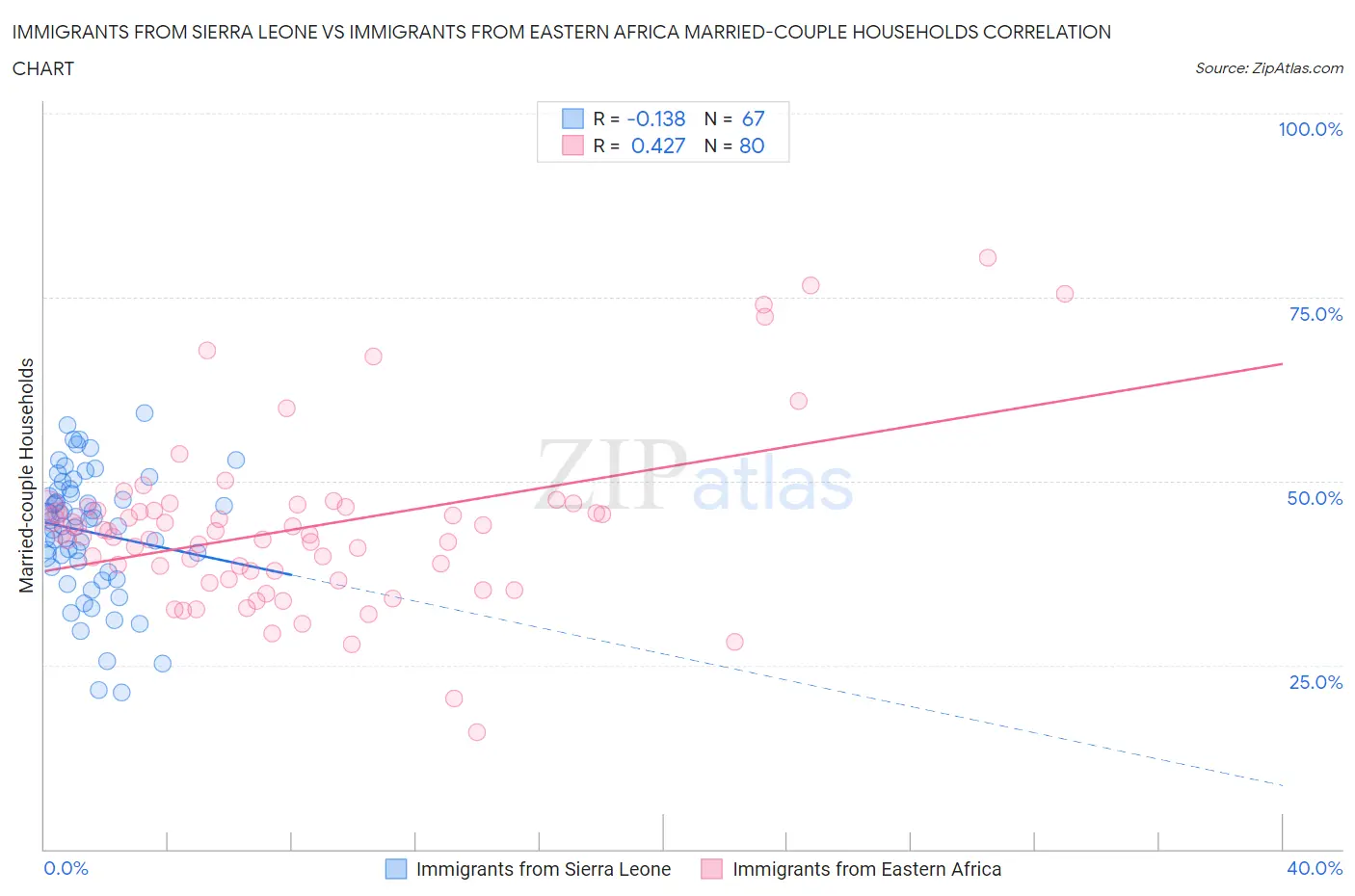 Immigrants from Sierra Leone vs Immigrants from Eastern Africa Married-couple Households