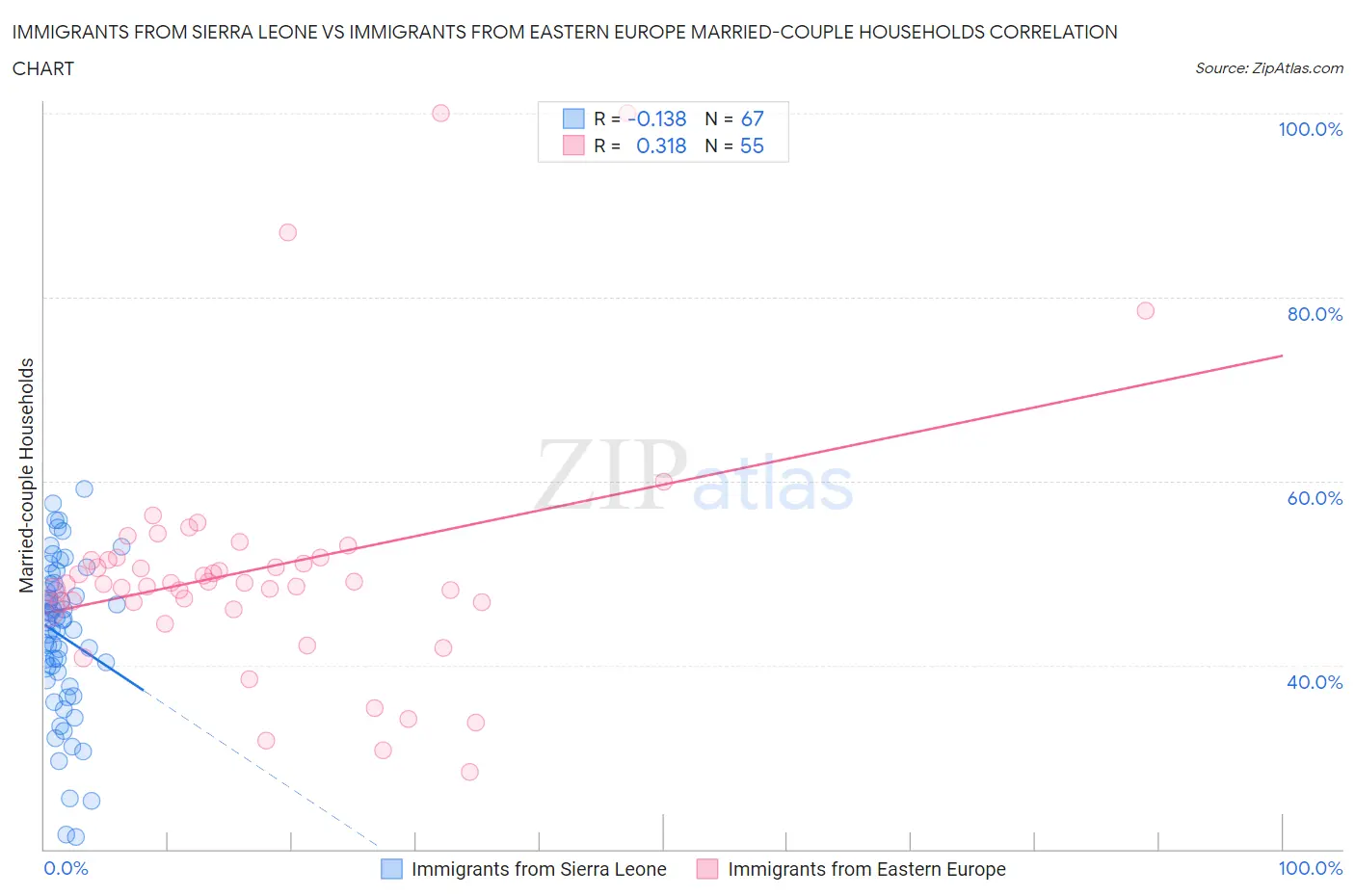 Immigrants from Sierra Leone vs Immigrants from Eastern Europe Married-couple Households