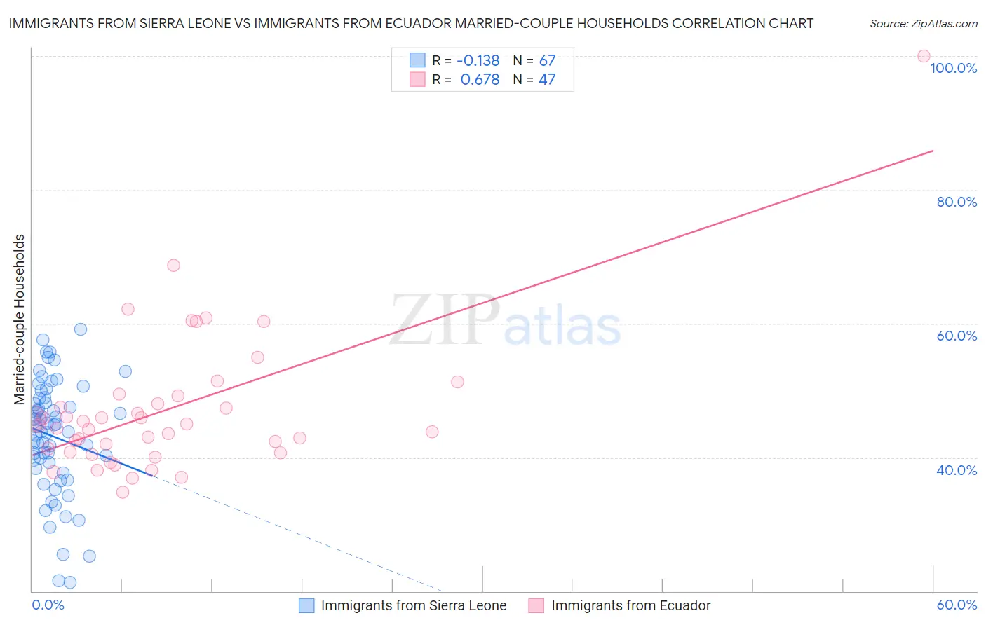 Immigrants from Sierra Leone vs Immigrants from Ecuador Married-couple Households