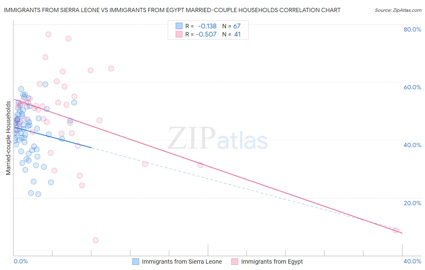 Immigrants from Sierra Leone vs Immigrants from Egypt Married-couple Households