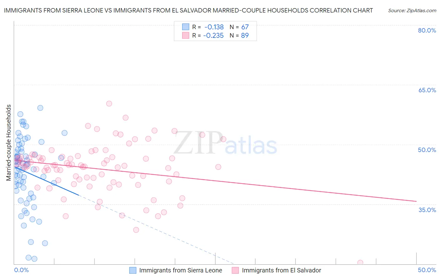 Immigrants from Sierra Leone vs Immigrants from El Salvador Married-couple Households