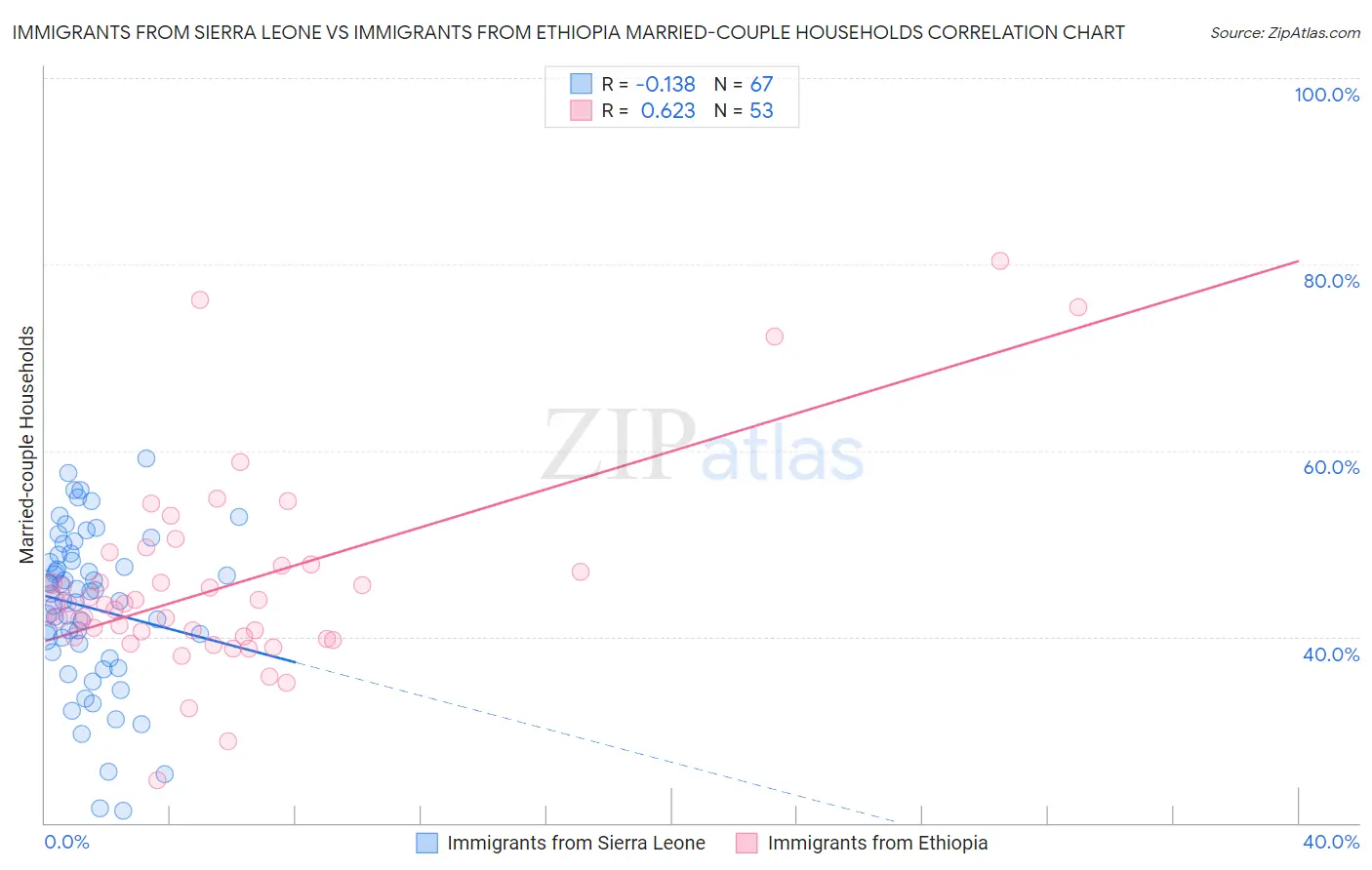 Immigrants from Sierra Leone vs Immigrants from Ethiopia Married-couple Households